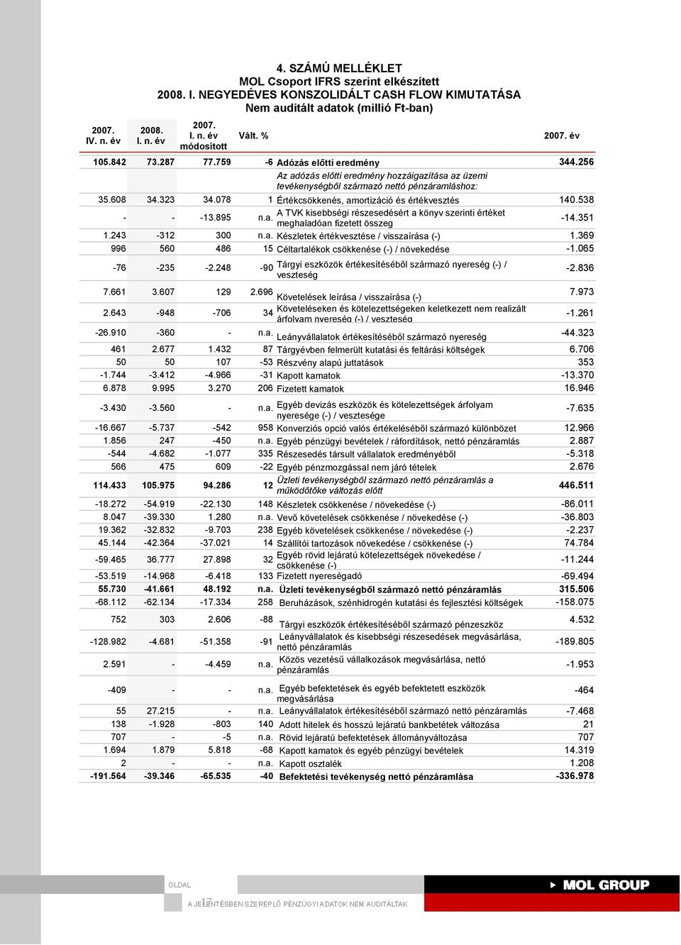 078 1 Értékcsökkenés, amortizáció és értékvesztés 140.538 - - -13.895 A TVK kisebbségi részesedésért a könyv szerinti értéket n.a. meghaladóan fizetett összeg -14.351 1.243-312 300 n.a. Készletek értékvesztése / visszaírása (-) 1.