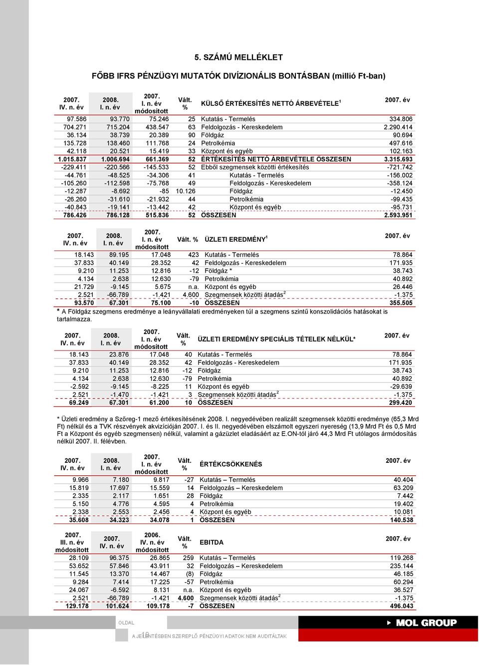 006.694 661.369 52 ÉRTÉKESÍTÉS NETTÓ ÁRBEVÉTELE ÖSSZESEN 3.315.693-229.411-220.566-145.533 52 Ebből szegmensek közötti értékesítés -721.742-44.761-48.525-34.306 41 Kutatás - Termelés -156.002-105.