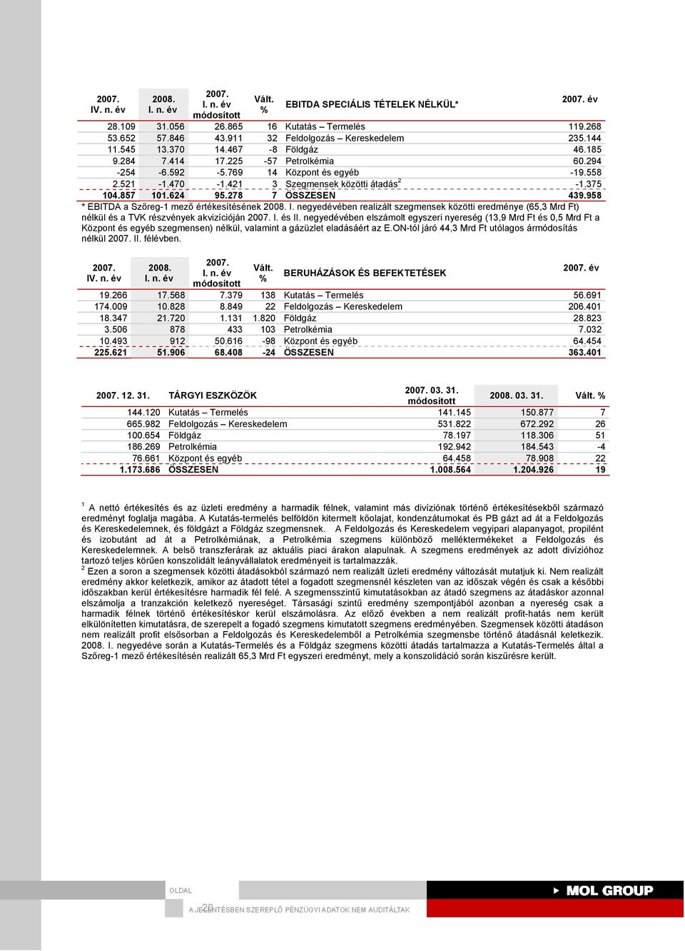 958 * EBITDA a Szőreg-1 mező értékesítésének I. negyedévében realizált szegmensek közötti eredménye (65,3 Mrd Ft) nélkül és a TVK részvények akvizícióján I. és II.