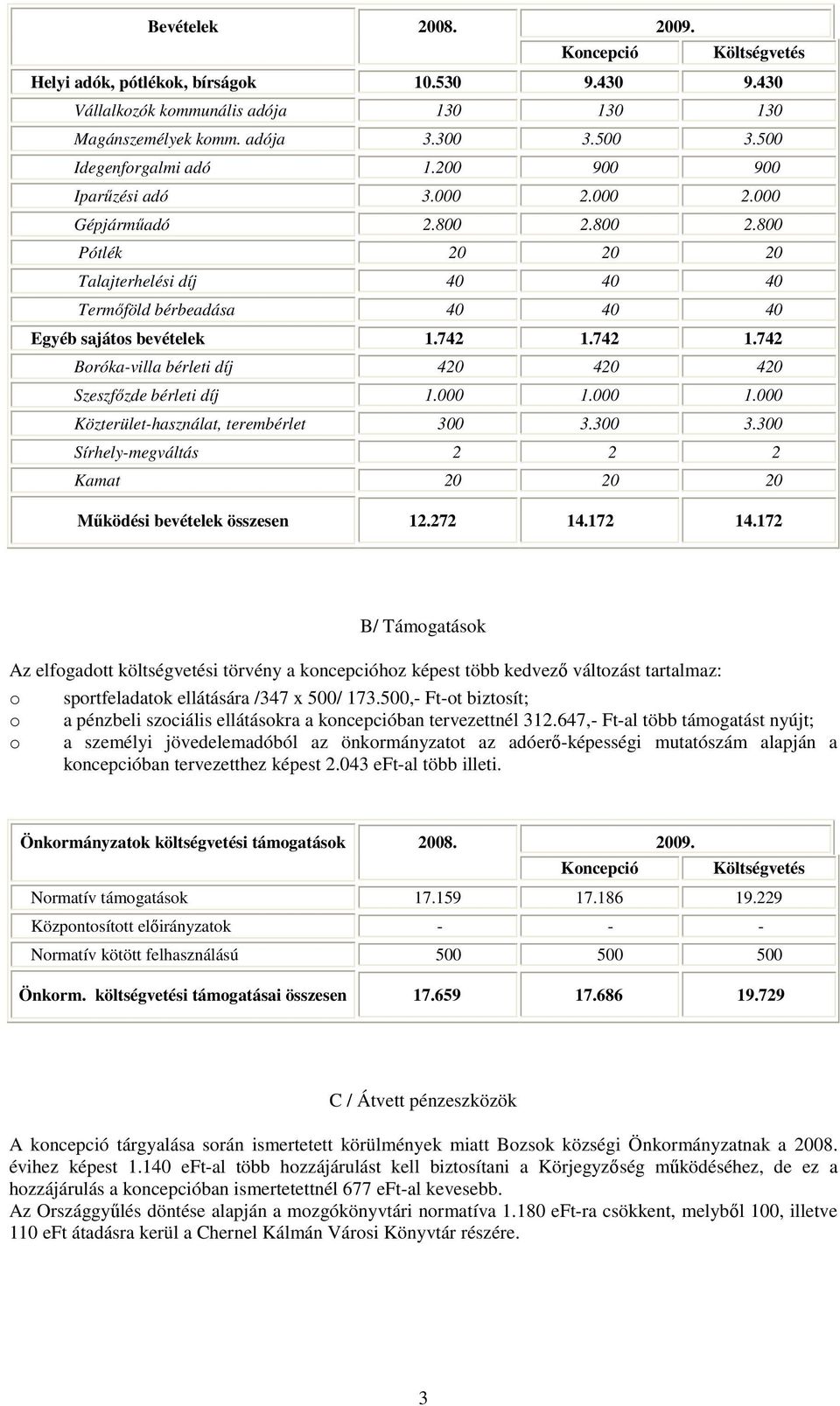 742 1.742 Boróka-villa bérleti díj 420 420 420 Szeszfőzde bérleti díj 1.000 1.000 1.000 Közterület-használat, terembérlet 300 3.