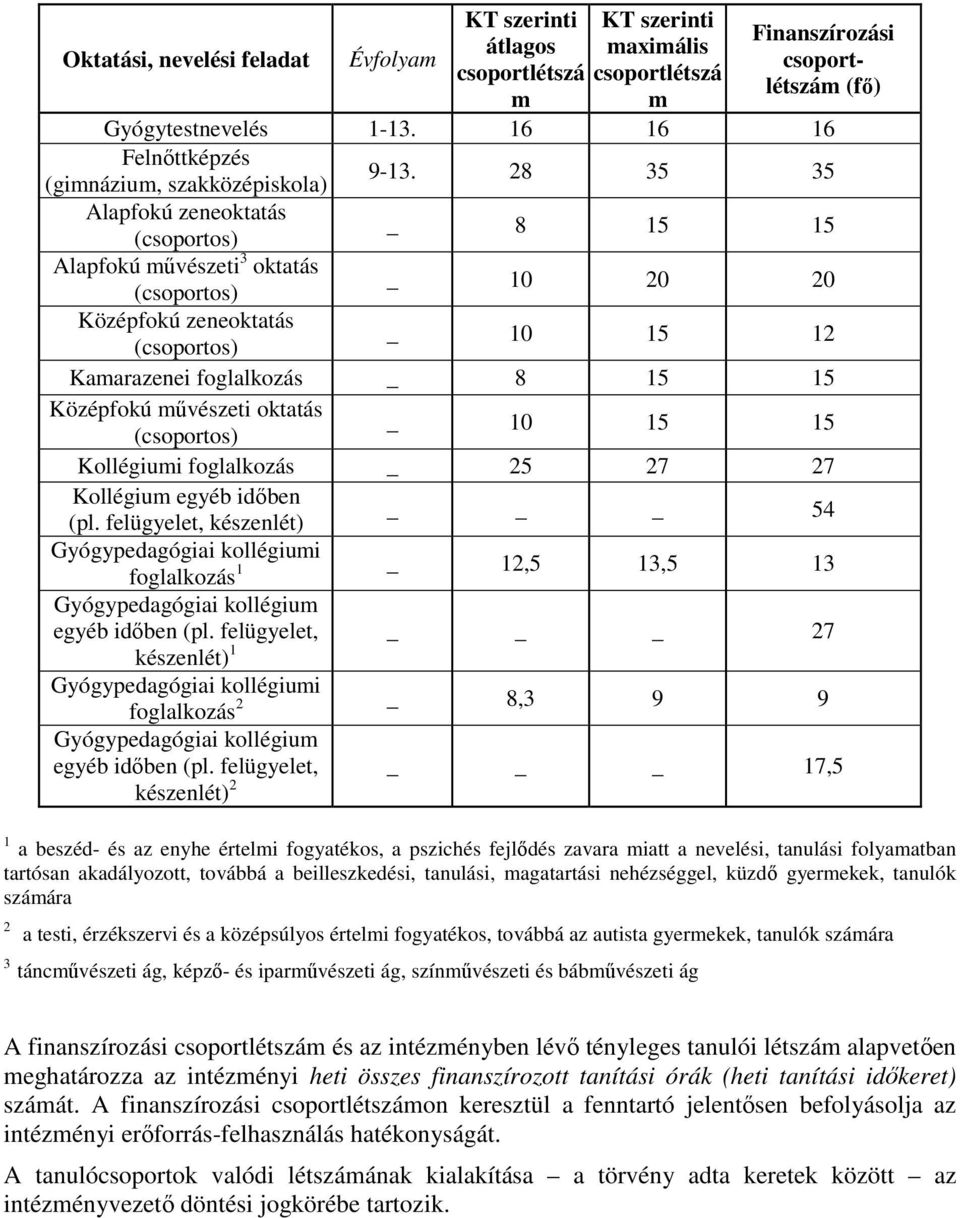 28 35 35 Alapfokú zeneoktatás (csoportos) _ 8 15 15 Alapfokú művészeti 3 oktatás (csoportos) _ 10 20 20 Középfokú zeneoktatás (csoportos) _ 10 15 12 Kamarazenei foglalkozás _ 8 15 15 Középfokú