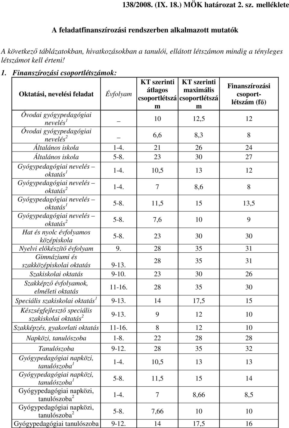 Finanszírozási csoportlétszámok: Oktatási, nevelési feladat Évfolyam KT szerinti átlagos csoportlétszá m KT szerinti maximális csoportlétszá m Finanszírozási csoportlétszám (fő) Óvodai