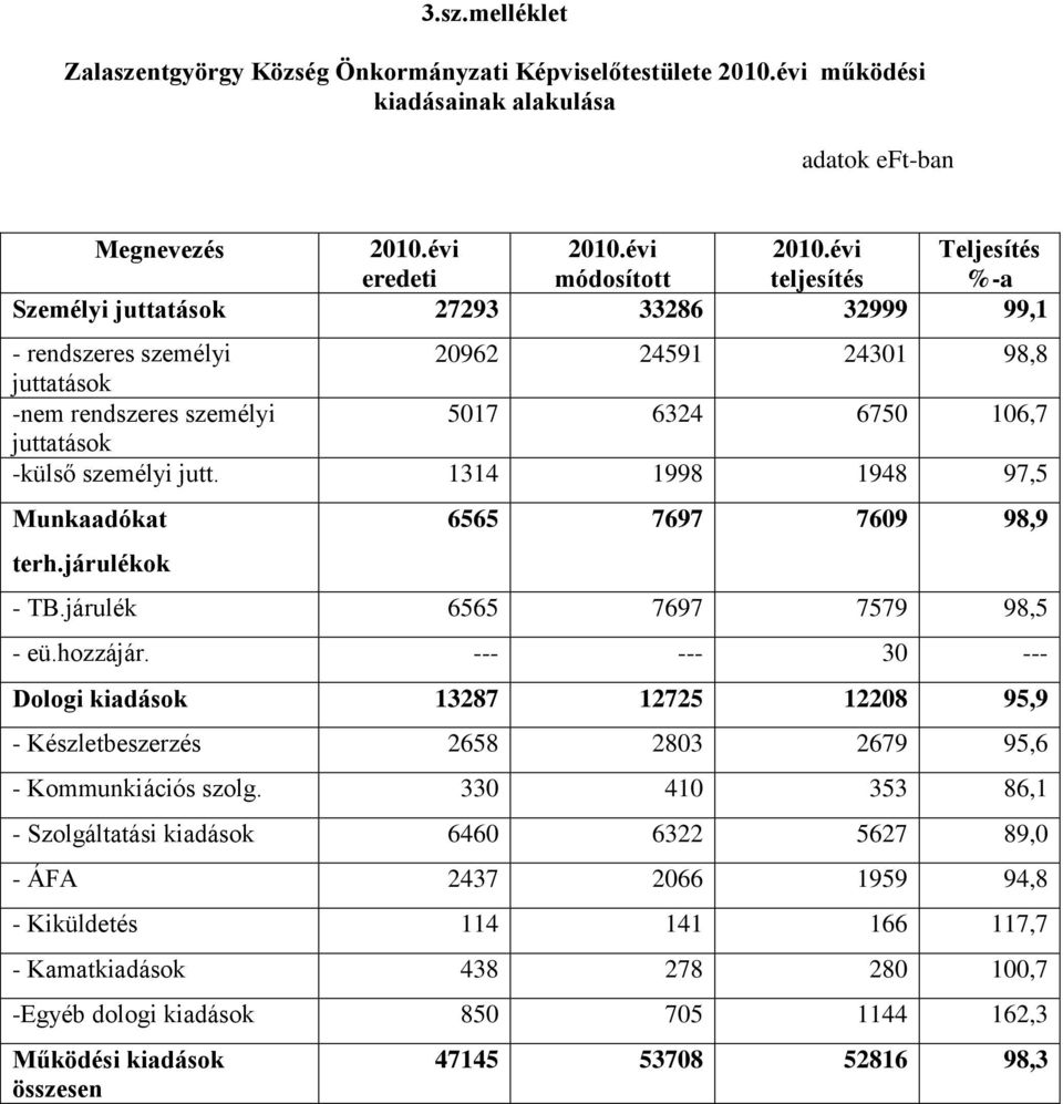 járulékok 6565 7697 7609 98,9 - TB.járulék 6565 7697 7579 98,5 - eü.hozzájár. --- --- 30 --- Dologi kiadások 13287 12725 12208 95,9 - Készletbeszerzés 2658 2803 2679 95,6 - Kommunkiációs szolg.