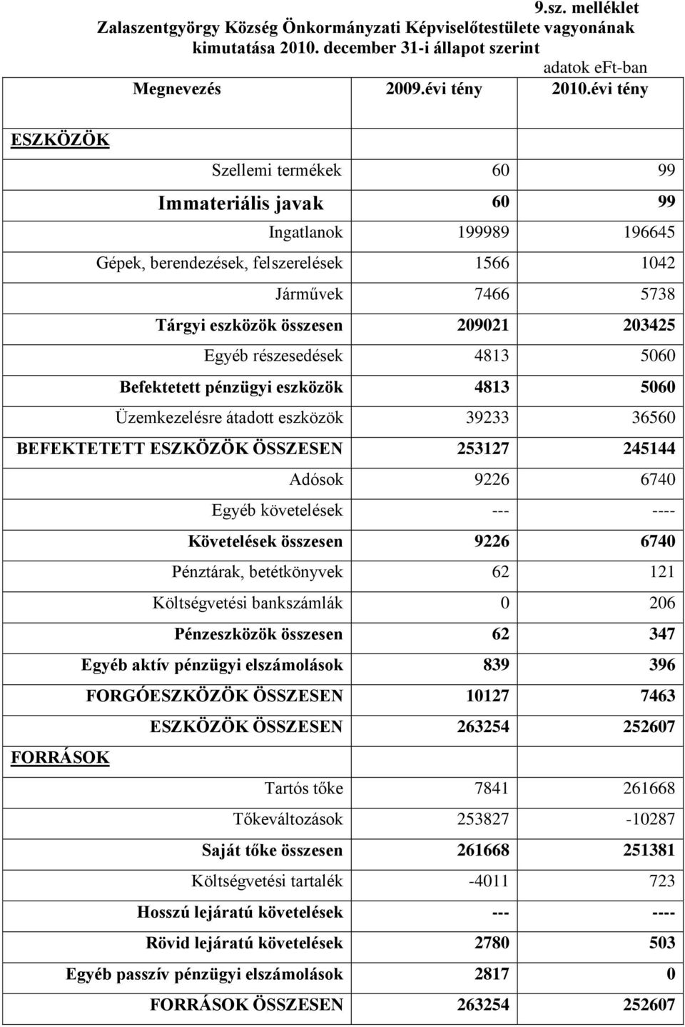 Egyéb részesedések 4813 5060 Befektetett pénzügyi eszközök 4813 5060 Üzemkezelésre átadott eszközök 39233 36560 BEFEKTETETT ESZKÖZÖK ÖSSZESEN 253127 245144 Adósok 9226 6740 Egyéb követelések --- ----