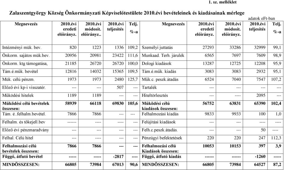 Terh. járulék 6565 7697 7609 98,9 Önkorm. ktg támogatása, 21185 26720 26720 100,0 Dologi kiadások 13287 12725 12208 95,9 Tám.é.műk. bevétel 12816 14032 15365 109,5 Tám.é.műk. kiadás 3083 3083 2932 95,1 Mük.