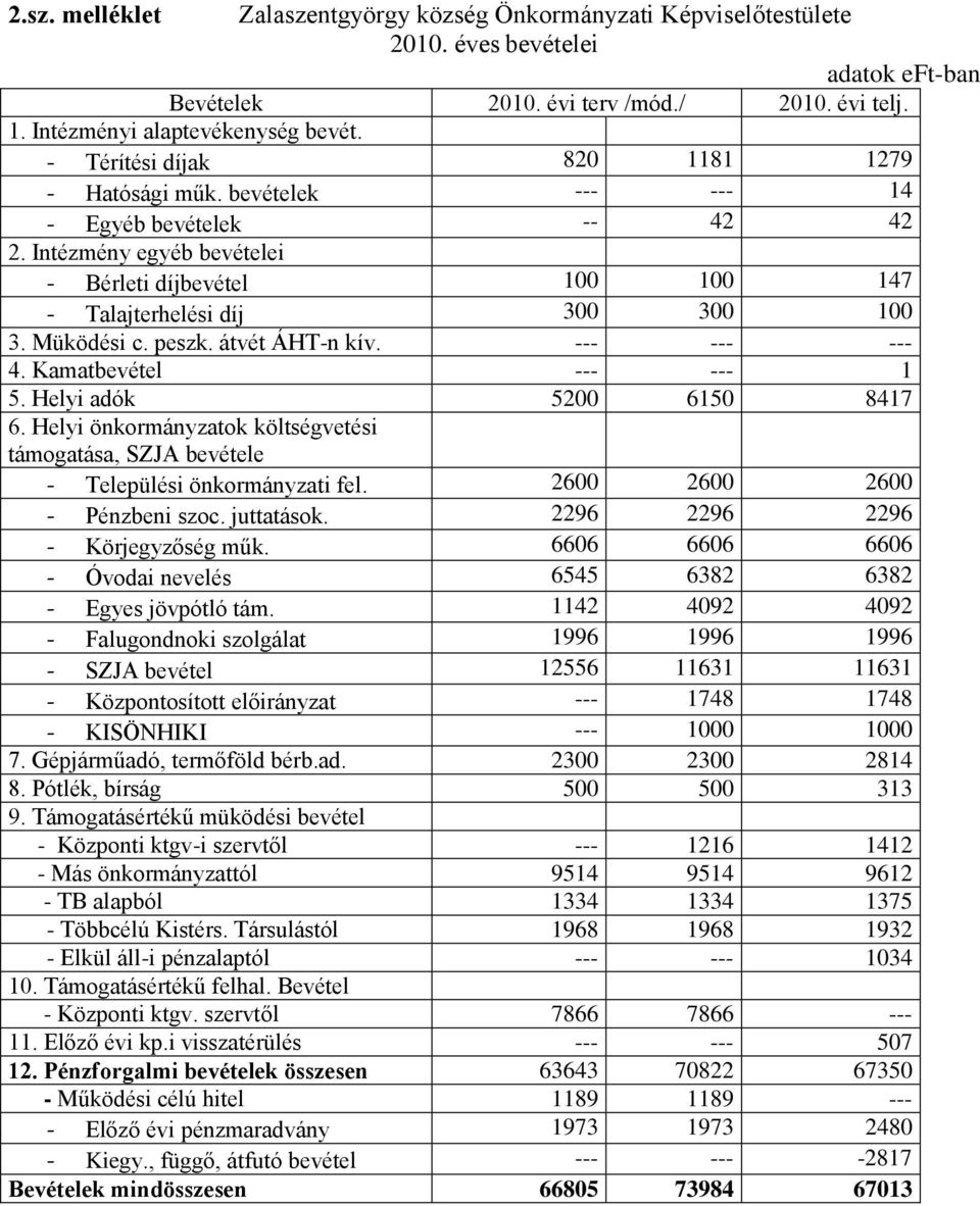 Müködési c. peszk. átvét ÁHT-n kív. --- --- --- 4. Kamatbevétel --- --- 1 5. Helyi adók 5200 6150 8417 6. Helyi önkormányzatok költségvetési támogatása, SZJA bevétele - Települési önkormányzati fel.