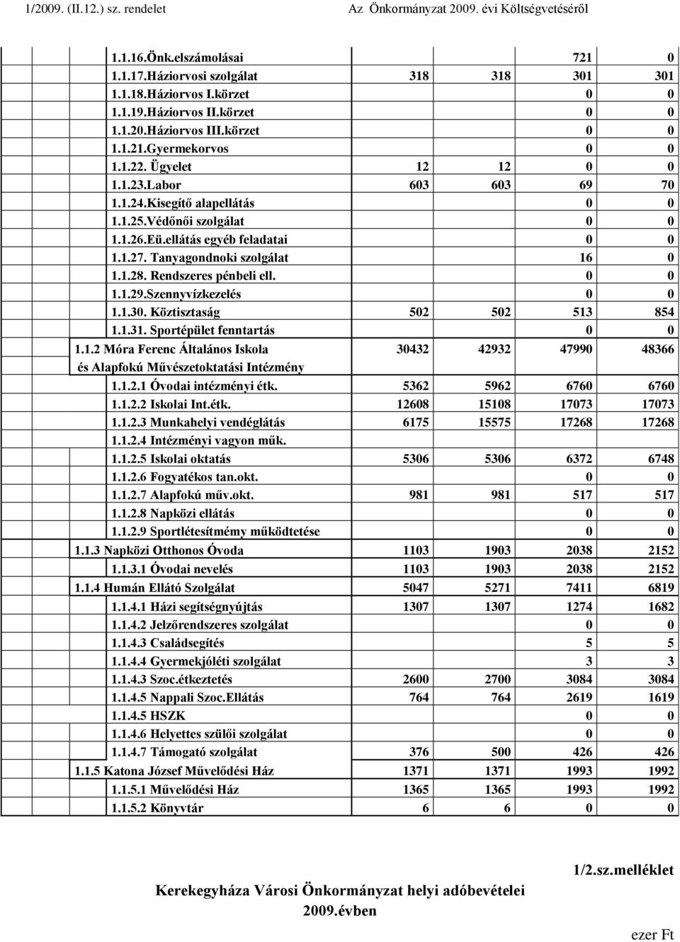 Rendszeres pénbeli ell. 0 0 1.1.29.Szennyvízkezelés 0 0 1.1.30. Köztisztaság 502 502 513 854 1.1.31. Sportépület fenntartás 0 0 1.1.2 Móra Ferenc Általános Iskola 30432 42932 47990 48366 és Alapfokú Művészetoktatási Intézmény 1.