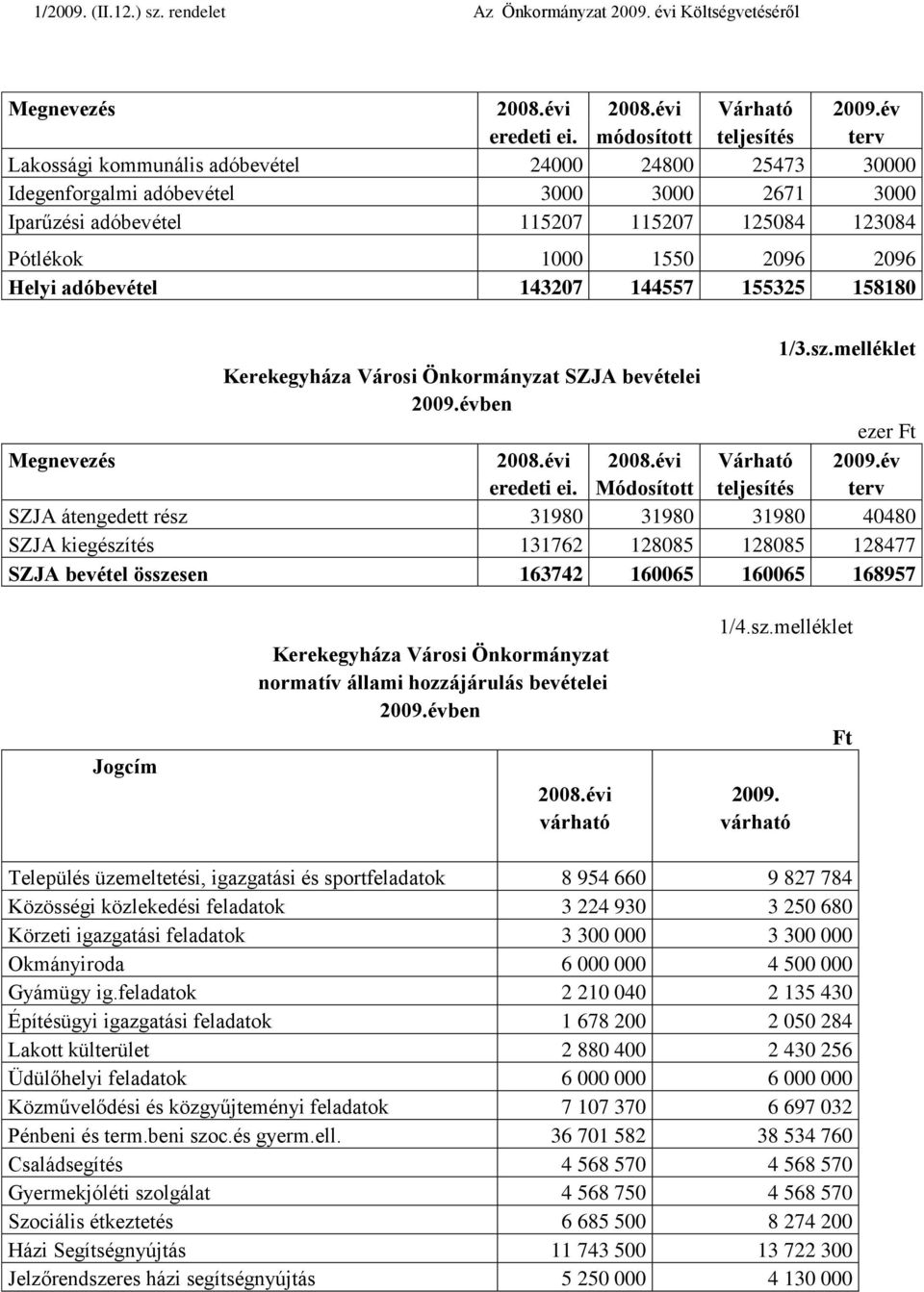 2096 2096 Helyi adóbevétel 143207 144557 155325 158180 1/3.sz.