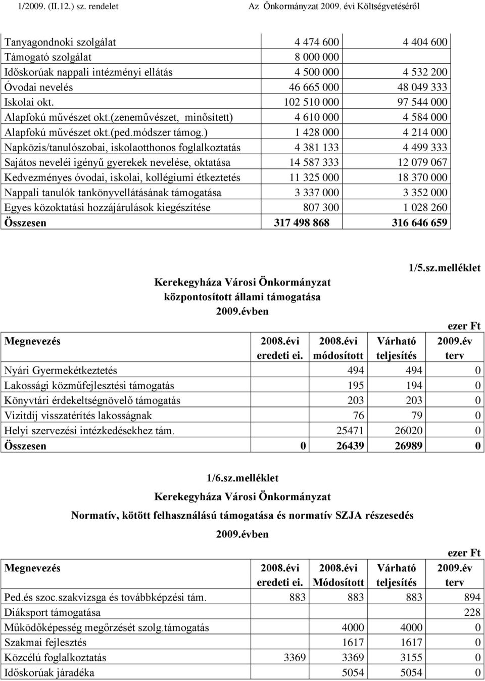 ) 1 428 000 4 214 000 Napközis/tanulószobai, iskolaotthonos foglalkoztatás 4 381 133 4 499 333 Sajátos neveléi igényű gyerekek nevelése, oktatása 14 587 333 12 079 067 Kedvezményes óvodai, iskolai,