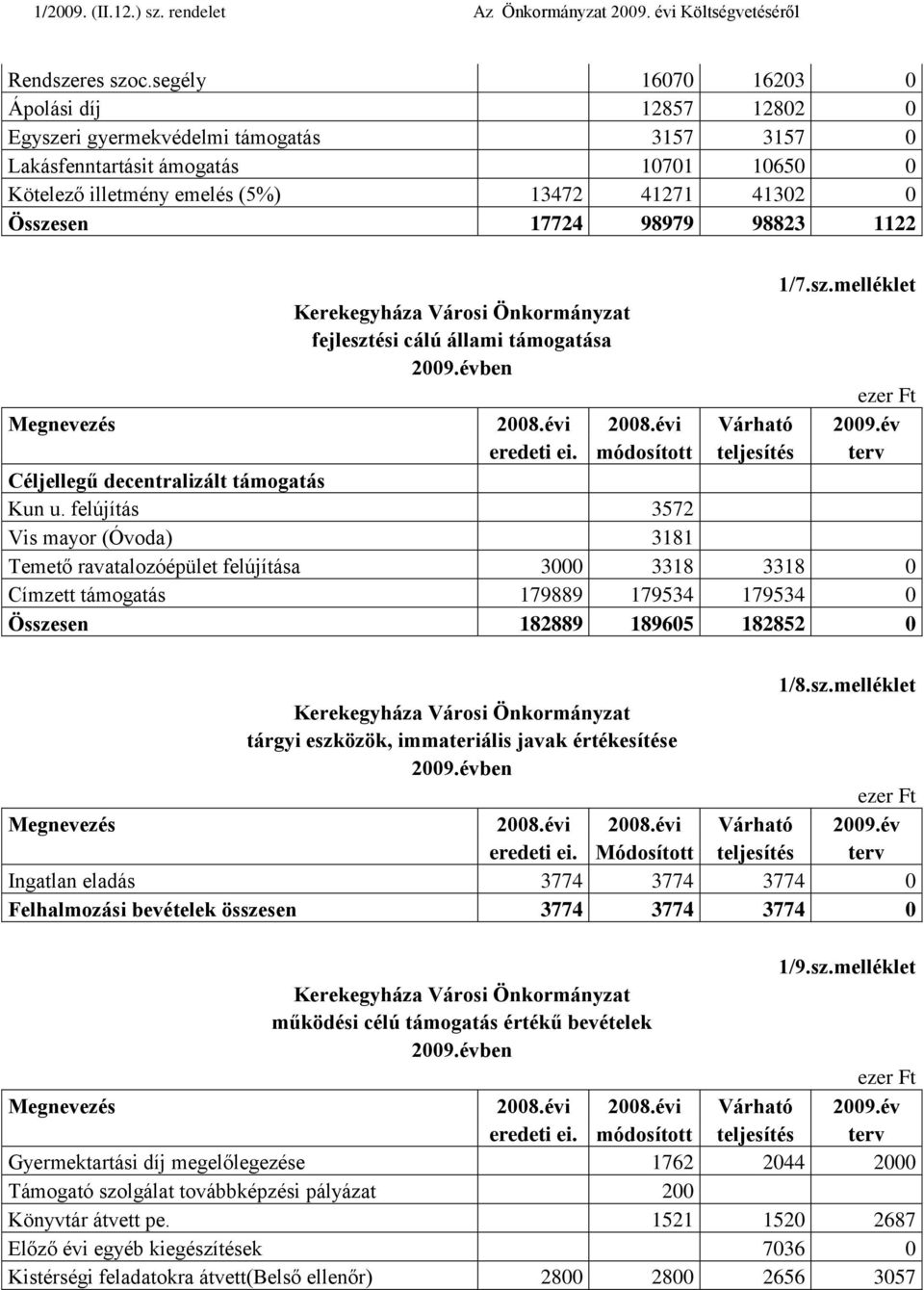 98979 98823 1122 1/7.sz.melléklet Kerekegyháza Városi Önkormányzat fejlesztési cálú állami támogatása Megnevezés 2008.évi 2008.évi Várható 2009.év eredeti ei.