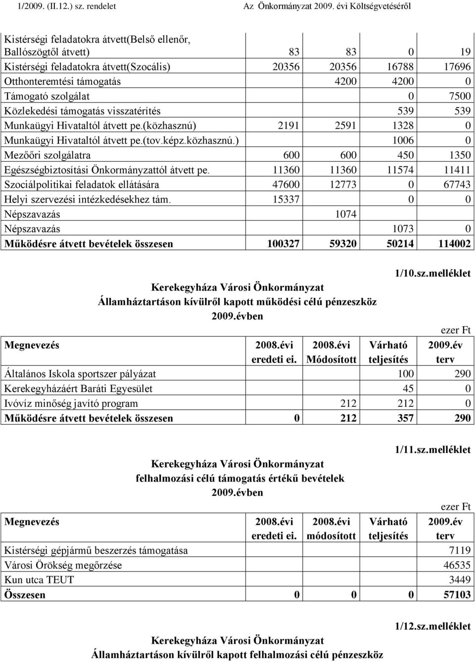 11360 11360 11574 11411 Szociálpolitikai feladatok ellátására 47600 12773 0 67743 Helyi szervezési intézkedésekhez tám.