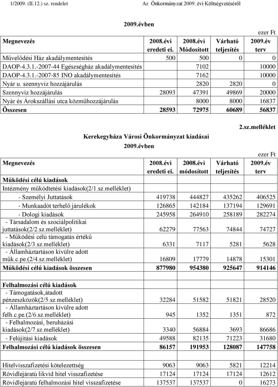 Önkormányzat kiadásai 2.sz.