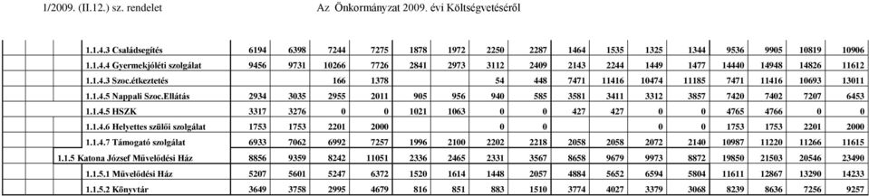 1.4.6 Helyettes szülői szolgálat 1753 1753 2201 2000 0 0 0 0 1753 1753 2201 2000 1.1.4.7 Támogató szolgálat 6933 7062 6992 7257 1996 2100 2202 2218 2058 2058 2072 2140 10987 11220 11266 11615 1.1.5 Katona József Művelődési Ház 8856 9359 8242 11051 2336 2465 2331 3567 8658 9679 9973 8872 19850 21503 20546 23490 1.