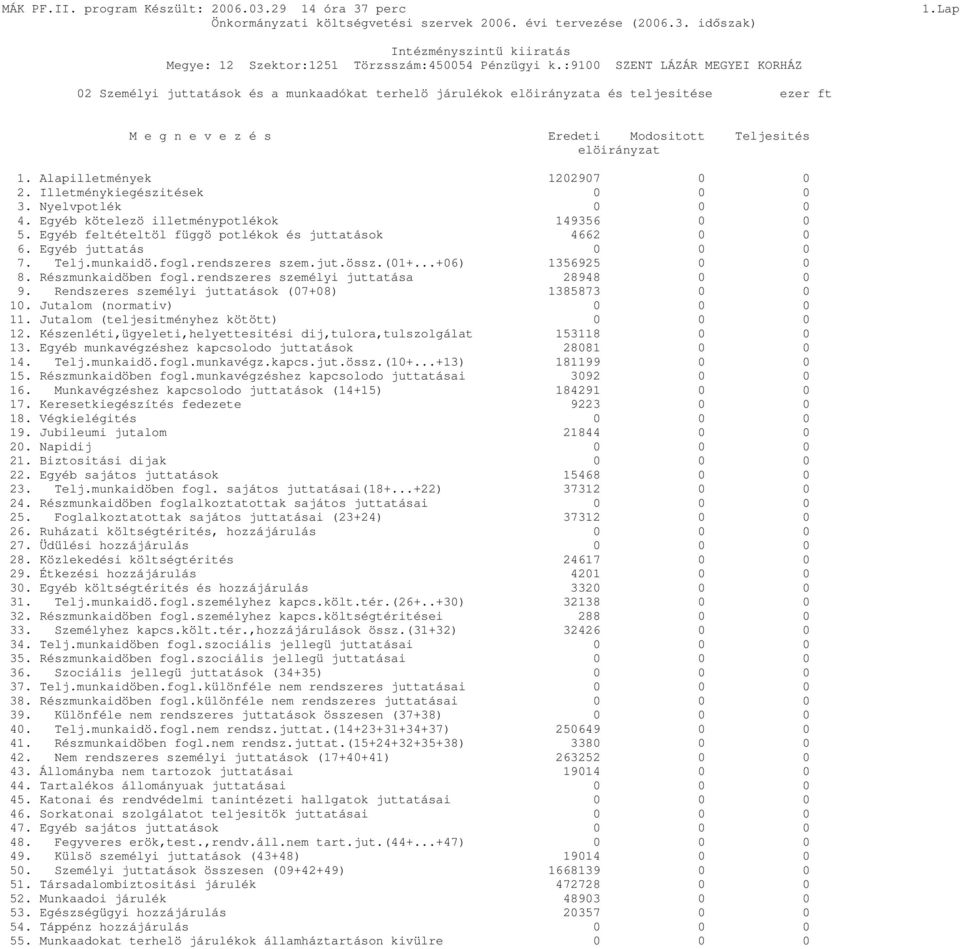 Alapilletmények 1202907 0 0 2. Illetménykiegészitések 0 0 0 3. Nyelvpotlék 0 0 0 4. Egyéb kötelezö illetménypotlékok 149356 0 0 5. Egyéb feltételtöl függö potlékok és juttatások 4662 0 0 6.