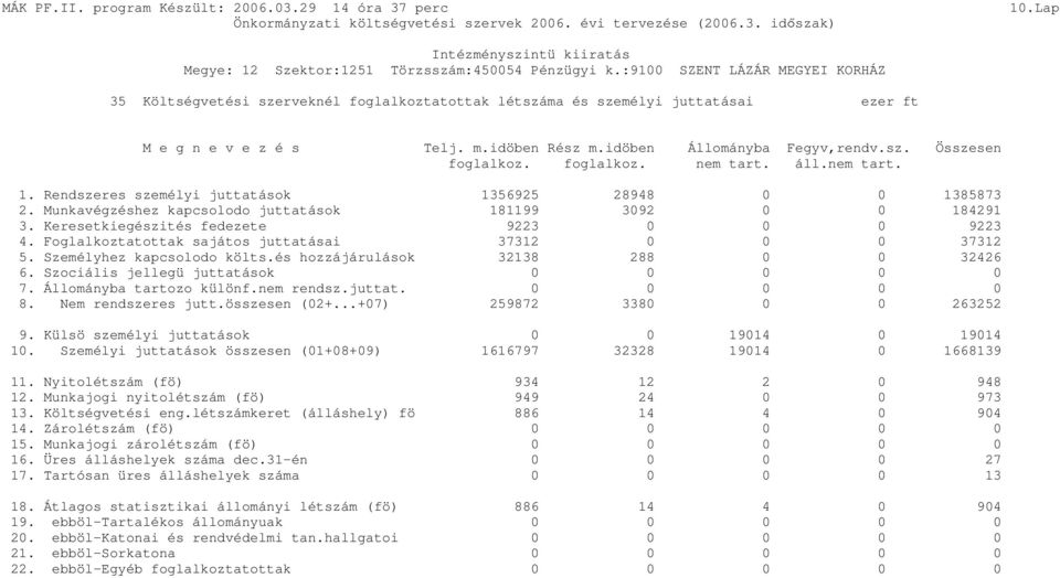 foglalkoz. nem tart. áll.nem tart. 1. Rendszeres személyi juttatások 1356925 28948 0 0 1385873 2. Munkavégzéshez kapcsolodo juttatások 181199 3092 0 0 184291 3.