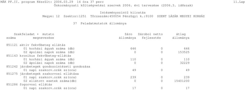 01 korházi ágyak száma (db) 646 0 646 02 ápolási napok száma (db) 0 0 153525 851143 kronikus fekvöbeteg-ellátás 01 korházi ágyak száma (db) 110 0 110 02 ápolási napok száma (db) 0 0 32229