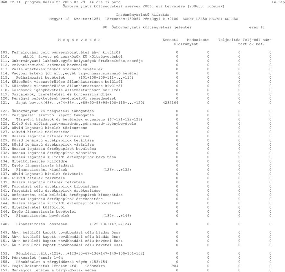 Felhalmozási célu pénzeszközátvétel áh-n kivülröl 0 0 0 0 110. ebböl: átvett pénzeszközök EU költségvetésböl 0 0 0 0 111. Önkormányzati lakások,egyéb helyiségek értékesítése,cseréje 0 0 0 0 112.