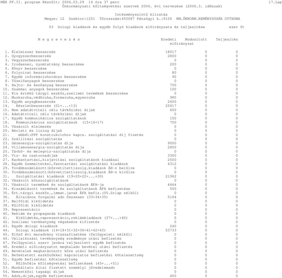 Gyogyszerbeszerzés 2800 0 0 3. Vegyszerbeszerzés 0 0 0 4. Irodaszer, nyomtatvány beszerzése 200 0 0 5. Könyv beszerzése 0 0 0 6. Folyoirat beszerzése 80 0 0 7.