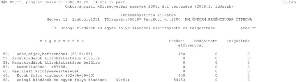 elöirányzat 56. Adok,dijak,befizetések (53+54+55) 450 0 0 57. Kamatkiadások államháztartáson kivülre 0 0 0 58.