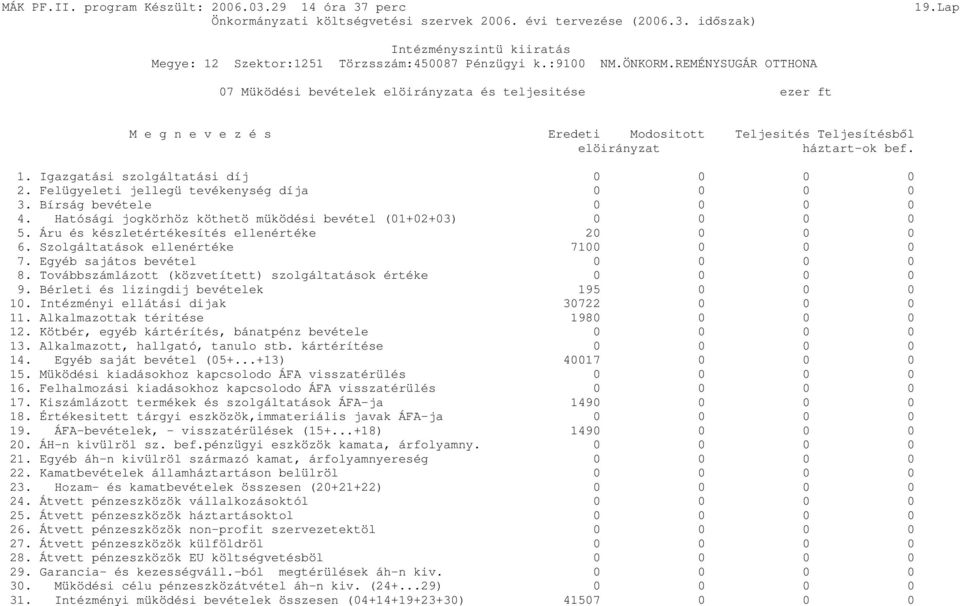 Igazgatási szolgáltatási díj 0 0 0 0 2. Felügyeleti jellegü tevékenység díja 0 0 0 0 3. Bírság bevétele 0 0 0 0 4. Hatósági jogkörhöz köthetö müködési bevétel (01+02+03) 0 0 0 0 5.