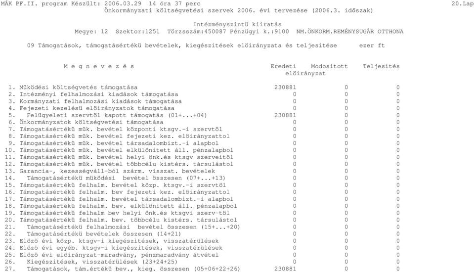 Müködési költségvetés támogatása 230881 0 0 2. Intézményi felhalmozási kiadások támogatása 0 0 0 3. Kormányzati felhalmozási kiadások támogatása 0 0 0 4.