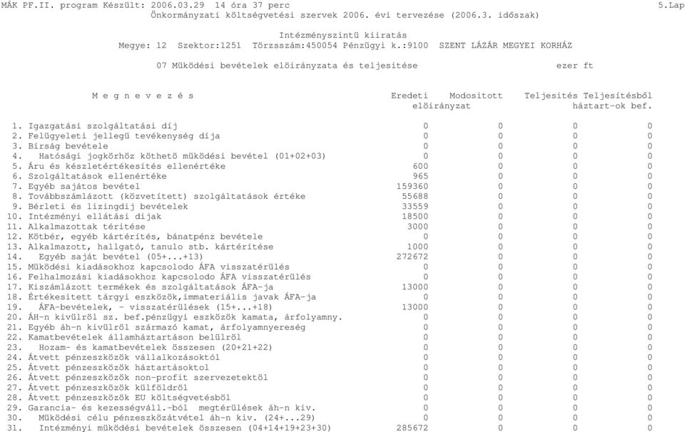 Igazgatási szolgáltatási díj 0 0 0 0 2. Felügyeleti jellegü tevékenység díja 0 0 0 0 3. Bírság bevétele 0 0 0 0 4. Hatósági jogkörhöz köthetö müködési bevétel (01+02+03) 0 0 0 0 5.