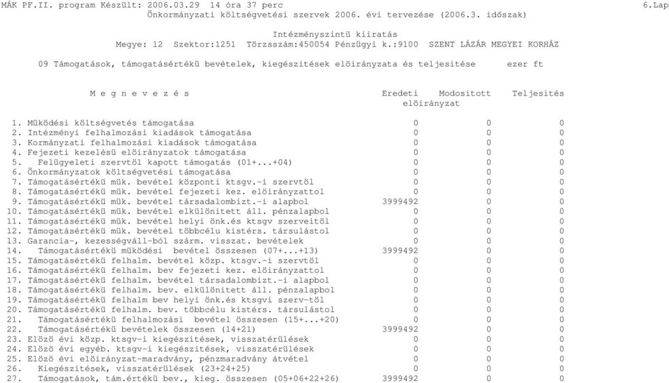 Müködési költségvetés támogatása 0 0 0 2. Intézményi felhalmozási kiadások támogatása 0 0 0 3. Kormányzati felhalmozási kiadások támogatása 0 0 0 4. Fejezeti kezelésü elöirányzatok támogatása 0 0 0 5.