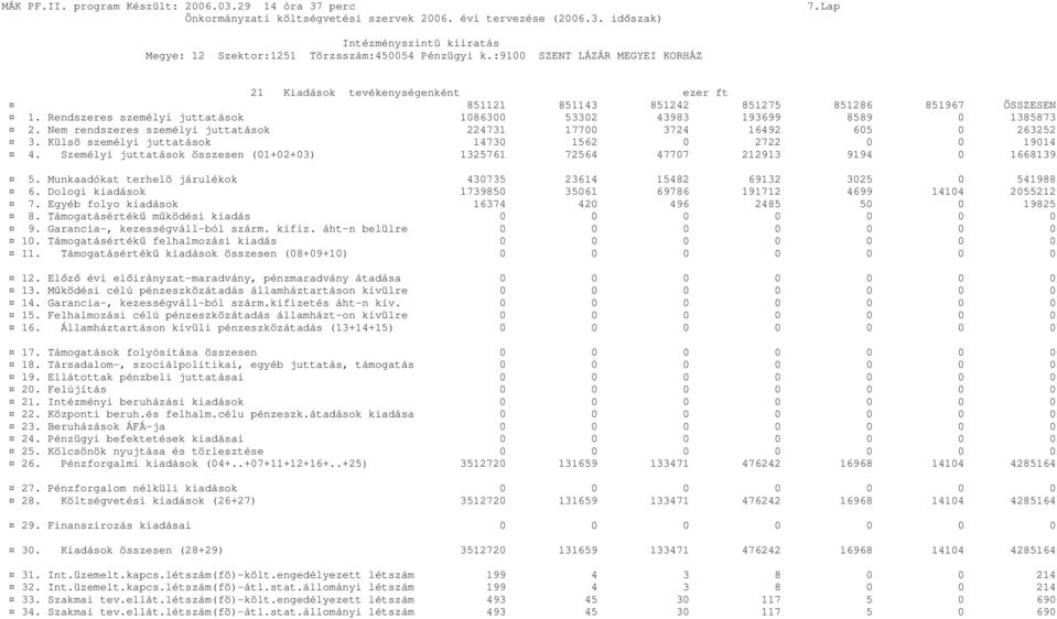 Nem rendszeres személyi juttatások 224731 17700 3724 16492 605 0 263252 3. Külsö személyi juttatások 14730 1562 0 2722 0 0 19014 4.