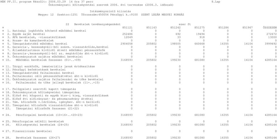 Egyéb saját bevétel 252486 0 692 19494 0 0 272672 3. ÁFA bevételek, -visszatérülések 12049 0 33 918 0 0 13000 4. Hozam- és kamatbevételek 0 0 0 0 0 0 0 5.