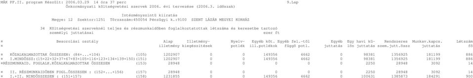 Nyelv- Egyéb köt. Egyéb fel.-töl Egyéb Egy havi kü- Rendszeres Munkav.kapcs. Létszám illetmény kiegészitések potlék ill.potlékok függö potl. juttatás lön juttatás szem.jutt.össz juttatás fö KÖZALKALMAZOTTAK ÖSSZESEN: (84+.