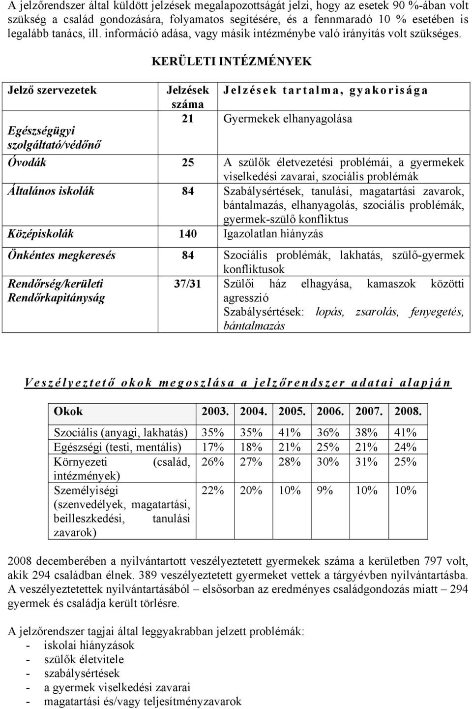 Jelző szervezetek Egészségügyi szolgáltató/védőnő KERÜLETI INTÉZMÉNYEK Jelzések Jelzések tartalma, gyakorisága száma 21 Gyermekek elhanyagolása Óvodák 25 A szülők életvezetési problémái, a gyermekek