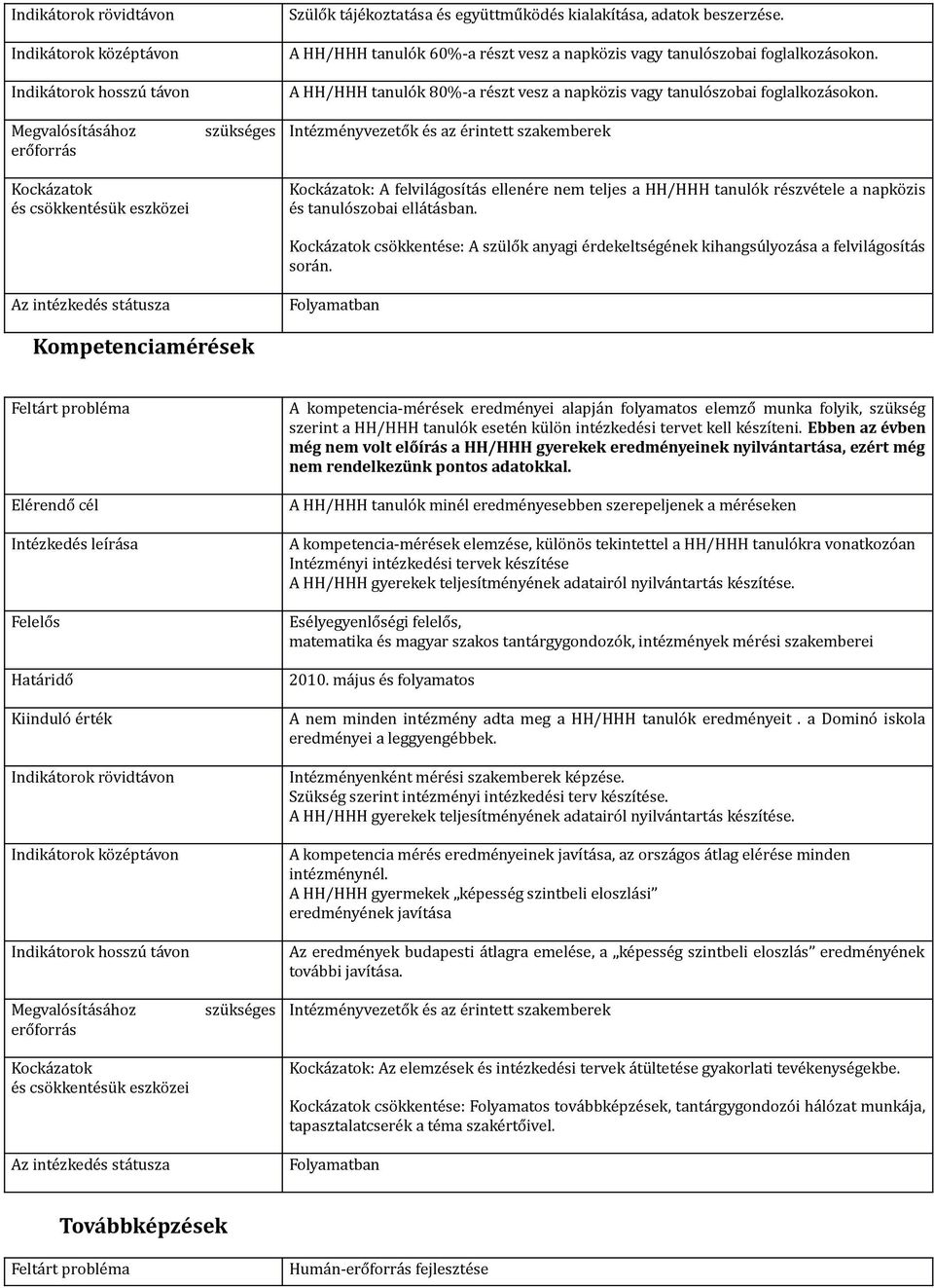 Intézményvezetők és z érintett szkemberek : A felvilágosítás ellenére nem teljes HH/HHH tnulók részvétele npközis és tnulószobi ellátásbn.