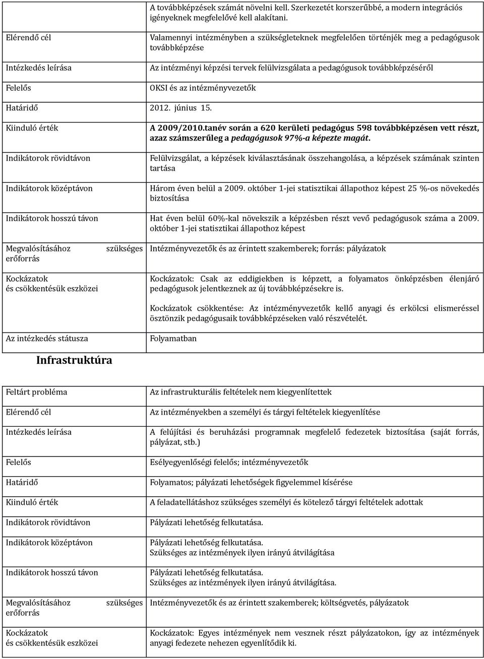 intézményvezetők Htáridő 2012. június 15. A 200/2010.tnév során 620 kerületi pedgógus 58 továbbképzésen vett részt, zz számszerűleg pedgógusok 7- képezte mgát.