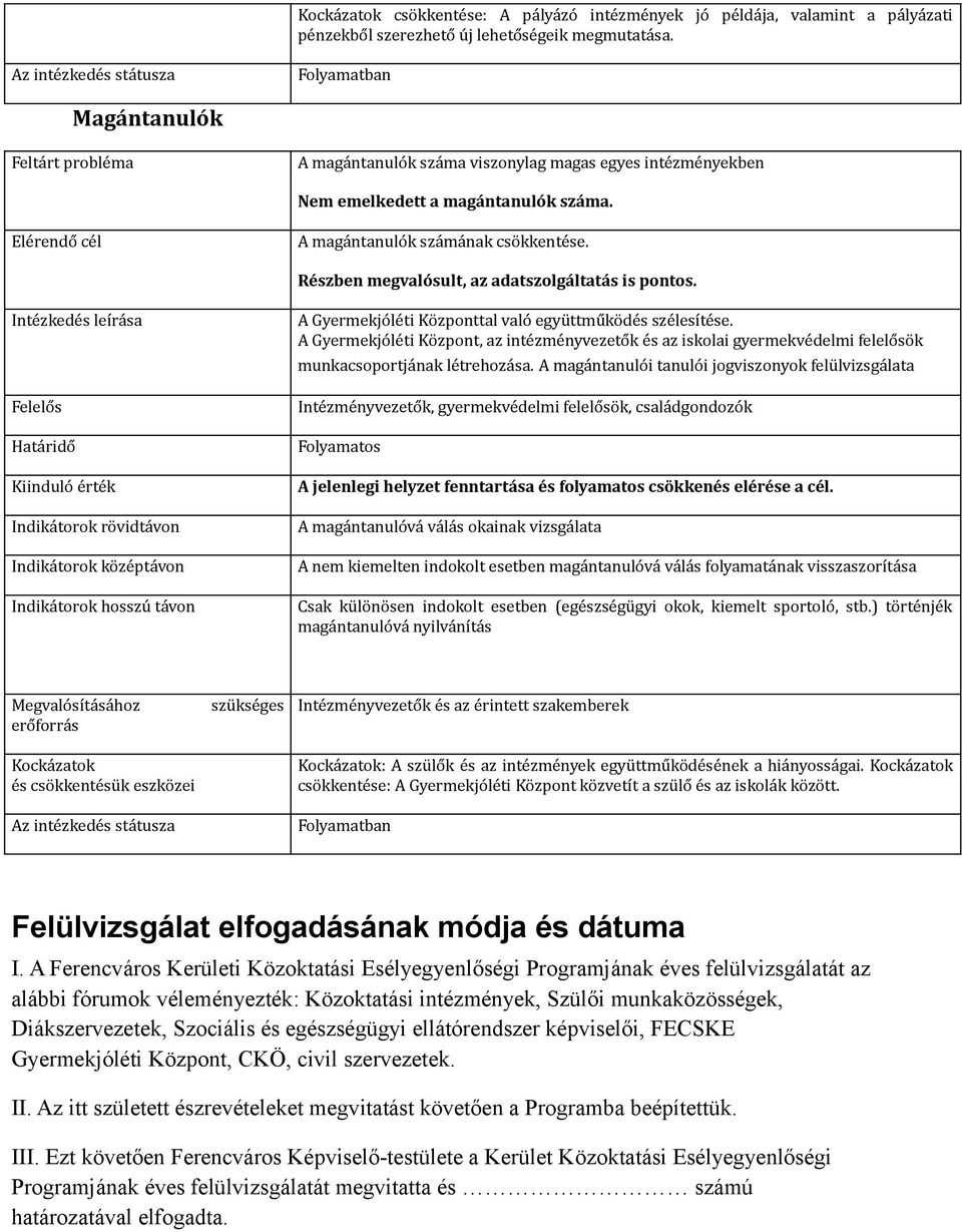 Részben megvlósult, z dtszolgálttás is pontos. Intézkedés leírás Felelős Htáridő A Gyermekjóléti Központtl vló együttműködés szélesítése.