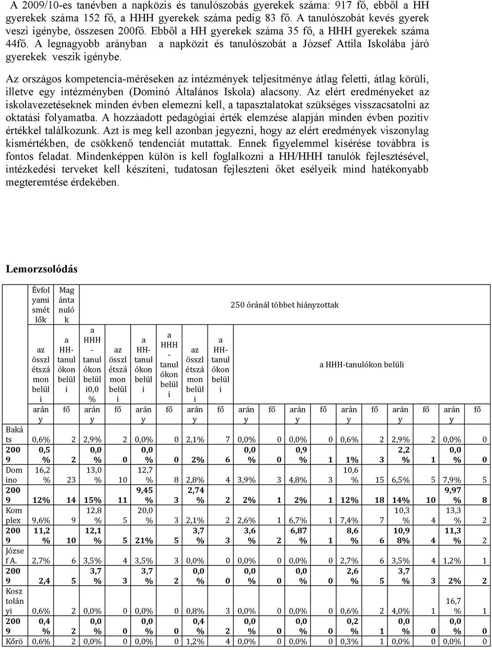 Az országos kompetenci-méréseken z intézmények teljesítménye átlg feletti, átlg körüli, illetve egy intézményben (Dominó Áltlános Iskol) lcsony.