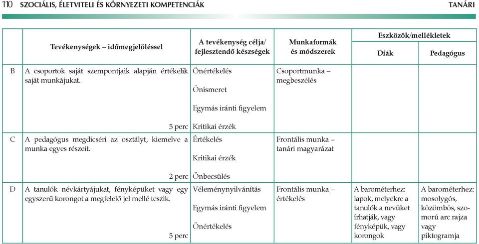 Értékelés Kritikai érzék tanári magyarázat 2 perc Önbecsülés D tanulók névkártyájukat, fényképüket vagy egy egyszerű korongot a megfelelő jel mellé teszik.