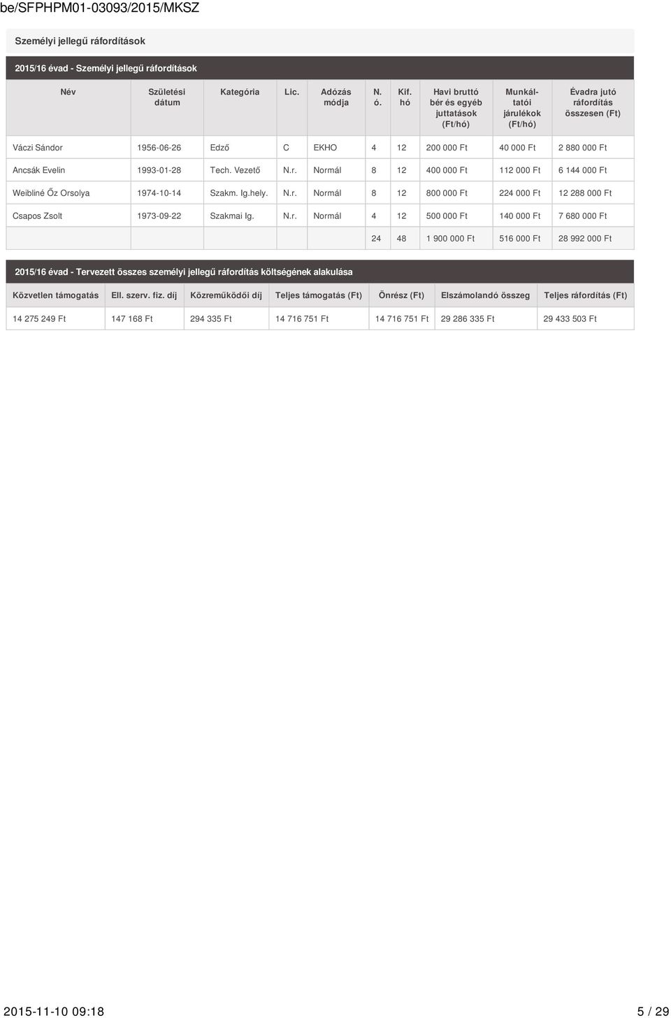 Evelin 1993-01-28 Tech. Vezető N.r. Normál 8 12 400 000 Ft 112 000 Ft 6 144 000 Ft Weibliné Őz Orsolya 1974-10-14 Szakm. Ig.hely. N.r. Normál 8 12 800 000 Ft 224 000 Ft 12 288 000 Ft Csapos Zsolt 1973-09-22 Szakmai Ig.