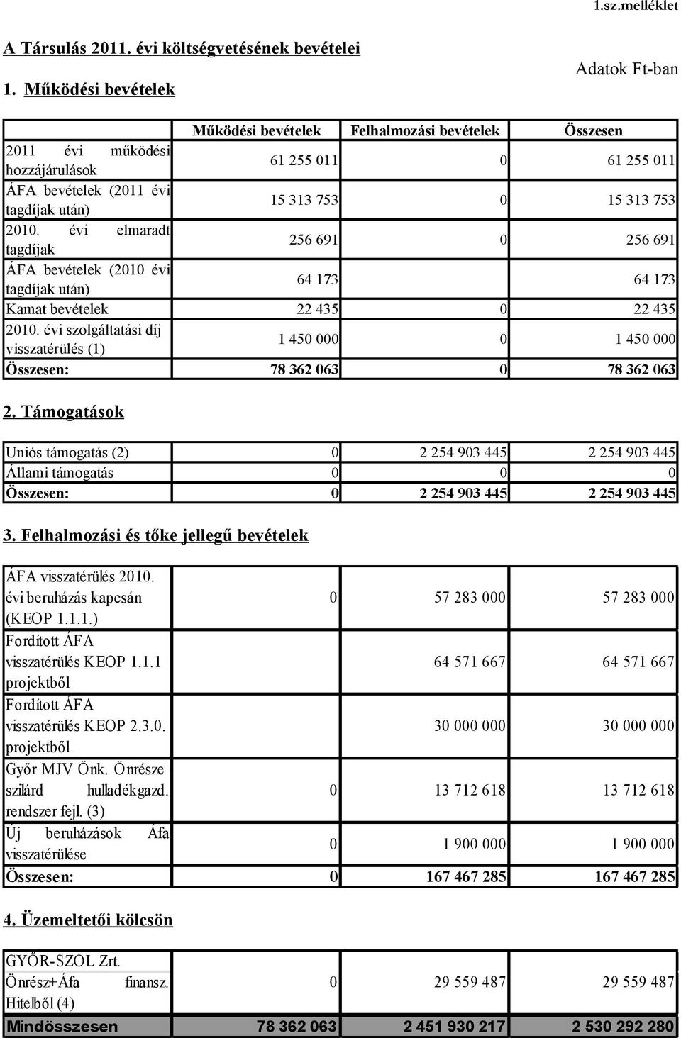 753 2010. évi elmaradt tagdíjak 256 691 0 256 691 ÁFA bevételek (2010 évi tagdíjak után) 64 173 64 173 Kamat bevételek 22 435 0 22 435 2010.