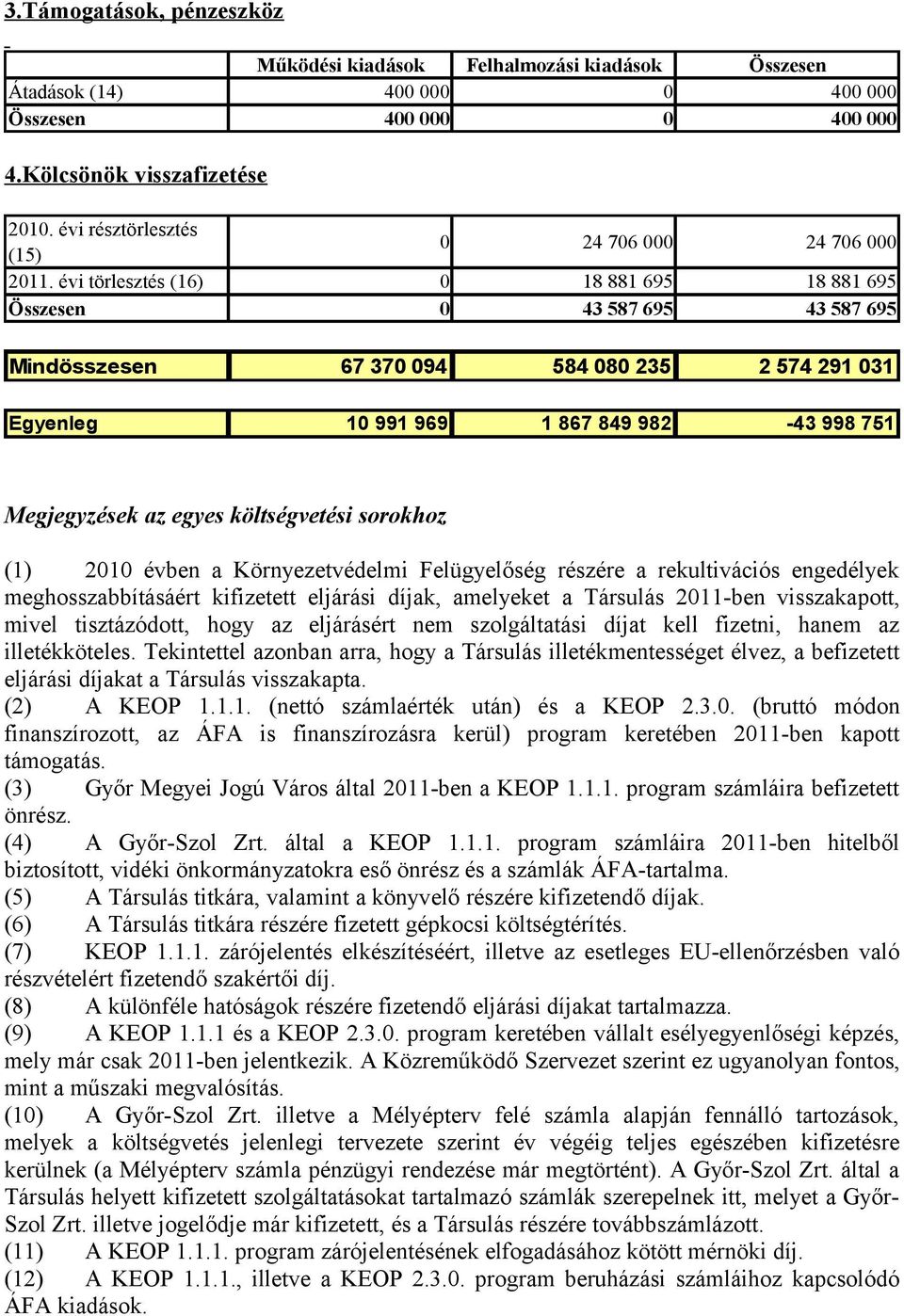 évi törlesztés (16) 0 18 881 695 18 881 695 Összesen 0 43 587 695 43 587 695 Mindösszesen 67 370 094 584 080 235 2 574 291 031 Egyenleg 10 991 969 1 867 849 982-43 998 751 Megjegyzések az egyes