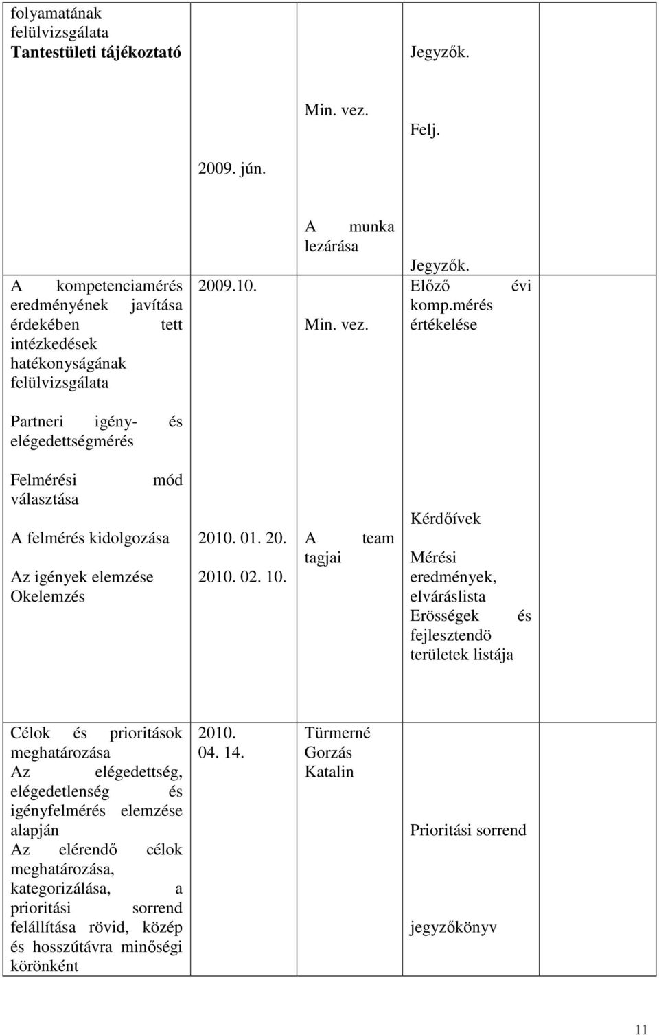 10. A tagjai team Kérdıívek Mérési eredmények, elváráslista Erösségek és fejlesztendö területek listája Célok és prioritások meghatározása Az elégedettség, elégedetlenség és igényfelmérés elemzése