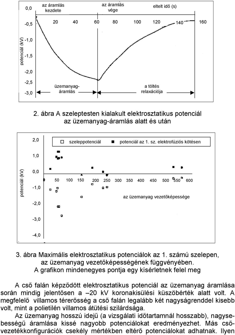 ábra Maximális elektrosztatikus potenciálok az 1. számú szelepen, az üzemanyag vezetőképességének függvényében.