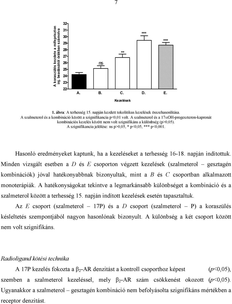 A szalmeterol és a 17αOH-progeszteron-kapronát kombinációs kezelés között nem volt szignifikáns a különbség (p>0,05). A szignifikancia jelölése: ns p>0,05, * p<0,05, *** p<0,001.