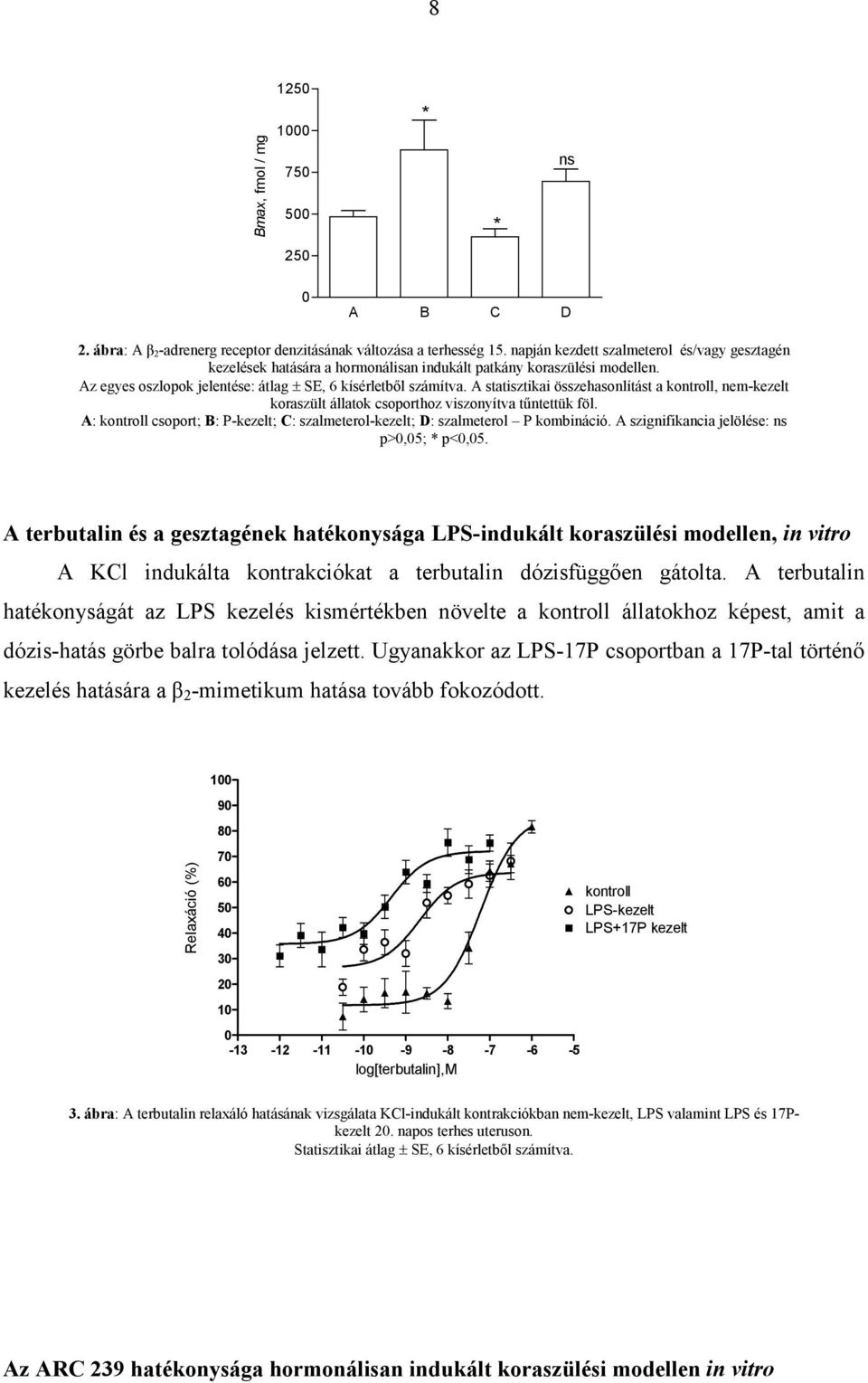 A statisztikai összehasonlítást a kontroll, nem-kezelt koraszült állatok csoporthoz viszonyítva tőntettük föl. A: kontroll csoport; B: P-kezelt; C: szalmeterol-kezelt; D: szalmeterol P kombináció.