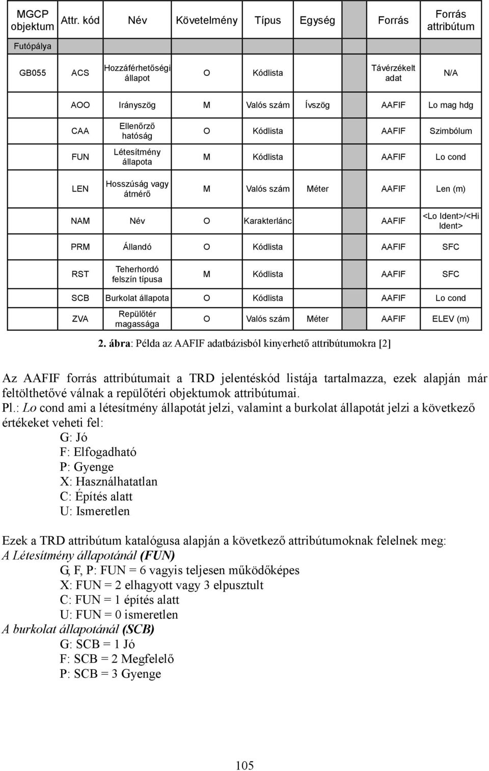 Ellenırzı hatóság Létesítmény állapota Hosszúság vagy átmérı O Kódlista AAFIF Szimbólum M Kódlista AAFIF Lo cond M Valós szám Méter AAFIF Len (m) NAM Név O Karakterlánc AAFIF <Lo Ident>/<Hi Ident>