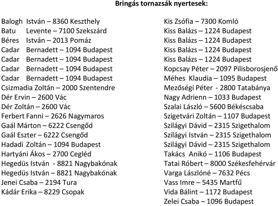 Csopak Kis Zsófia 7300 Komló Kopcsay Péter 2097 Pilisborosjenő Méhes Klaudia 1095 Budapest Mezőségi Péter - 2800 Tatabánya Nagy Adrienn 1033 Budapest Szalai László 5600 Békéscsaba Szigetvári Zoltán