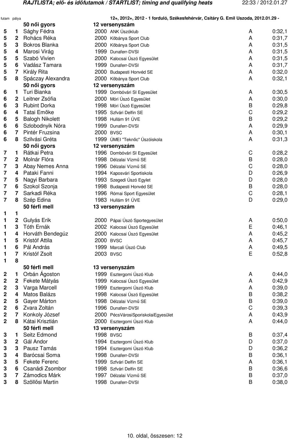 2000 Kıbánya Sport Club A 0:32,1 6 50 nıi gyors 12 versenyszám 6 1 Turi Bianka 1999 Dombóvári SI Egyesület A 0:30,5 6 2 Leitner Zsófia 2000 Móri Úszó Egyesület A 0:30,0 6 3 Rubint Dorka 1998 Móri