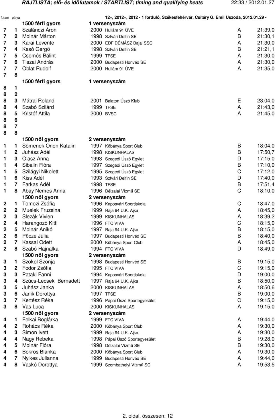 1 versenyszám 8 1 8 2 8 3 Mátrai Roland 2001 Balaton Úszó Klub E 23:04,0 8 4 Szabó Szilárd 1999 TFSE A 21:43,0 8 5 Kristóf Attila 2000 BVSC A 21:45,0 8 6 8 7 8 8 500 nıi gyors 2 versenyszám Sömenek