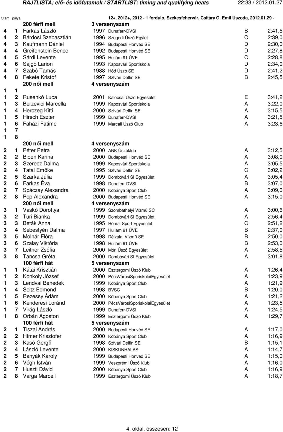 Fekete Kristóf 1997 Szfvári Delfin SE B 2:45,5 1 200 nıi mell 4 versenyszám 1 2 Rusenkó Luca 2001 Kalocsai Úszó Egyesület E 3:41,2 1 3 Berzevici Marcella 1999 Kaposvári Sportiskola A 3:22,0 1 4