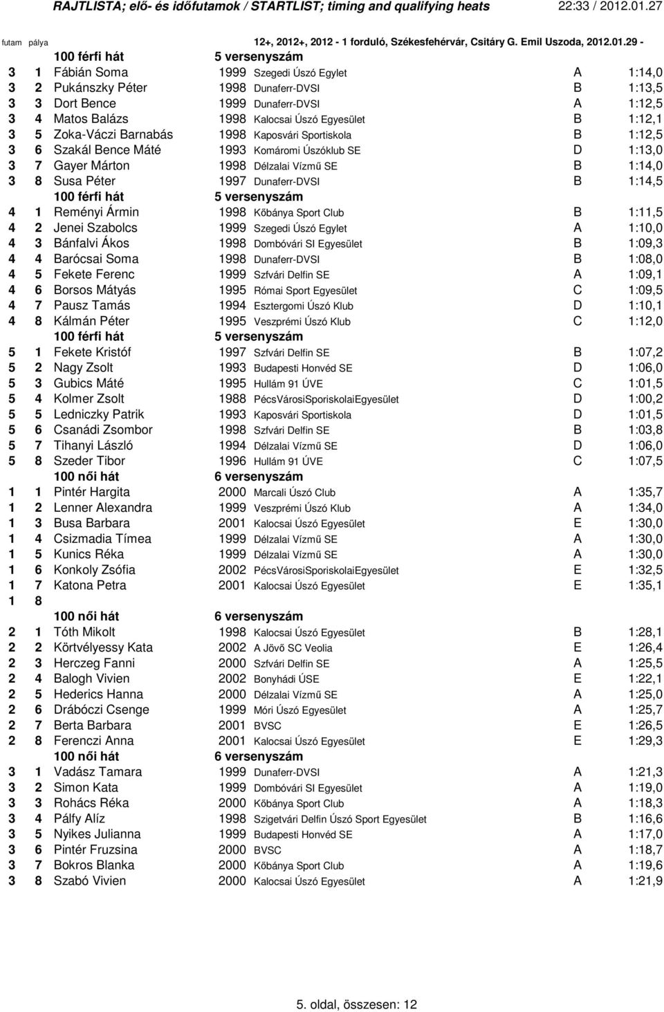 3 8 Susa Péter 1997 Dunaferr-DVSI B 1:14,5 4 100 férfi hát 5 versenyszám 4 1 Reményi Ármin 1998 Kıbánya Sport Club B 1:11,5 4 2 Jenei Szabolcs 1999 Szegedi Úszó Egylet A 1:10,0 4 3 Bánfalvi Ákos 1998