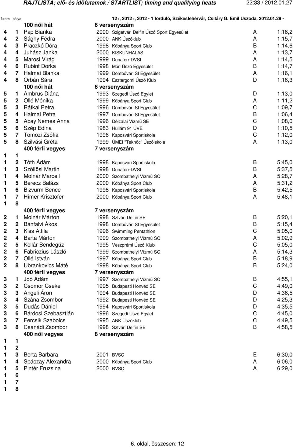 1994 Esztergomi Úszó Klub D 1:16,3 5 100 nıi hát 6 versenyszám 5 1 Ambrus Diána 1993 Szegedi Úszó Egylet D 1:13,0 5 2 Ollé Mónika 1999 Kıbánya Sport Club A 1:11,2 5 3 Rátkai Petra 1996 Dombóvári SI